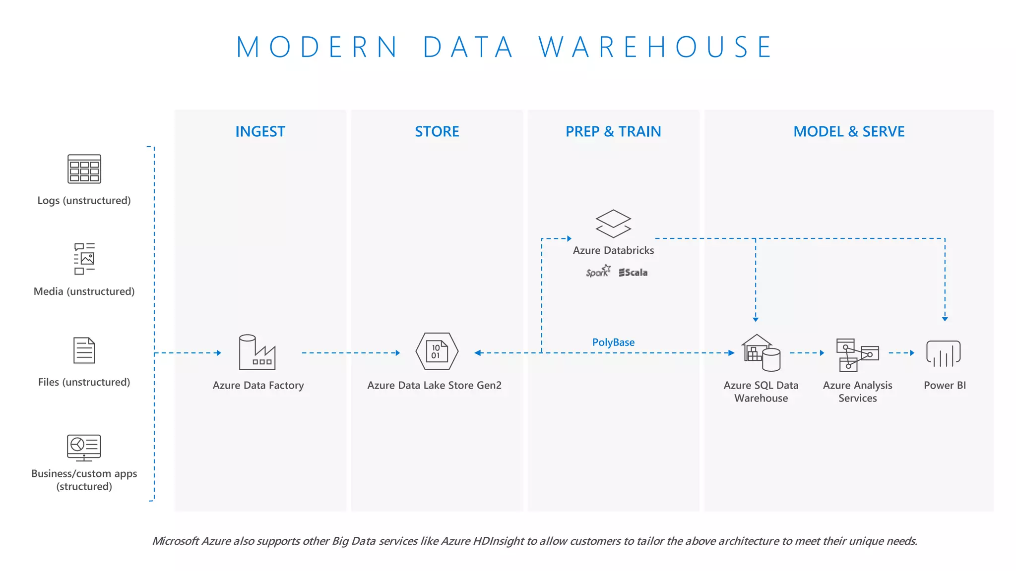 INGEST STORE PREP & TRAIN MODEL & SERVE
M O D E R N D A T A W A R E H O U S E
Azure Data Lake Store Gen2
Logs (unstructured)
Azure Data Factory
Azure Databricks
Microsoft Azure also supports other Big Data services like Azure HDInsight to allow customers to tailor the above architecture to meet their unique needs.
Media (unstructured)
Files (unstructured)
PolyBase
Business/custom apps
(structured)
Azure SQL Data
Warehouse
Azure Analysis
Services
Power BI
 