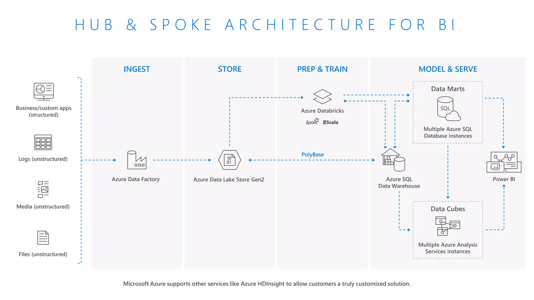 INGEST STORE PREP & TRAIN MODEL & SERVE
H U B & S P O K E A R C H I T E C T U R E F O R B I
Azure SQL
Data Warehouse
PolyBase
Business/custom apps
(structured)
Power BI
Microsoft Azure supports other services like Azure HDInsight to allow customers a truly customized solution.
Multiple Azure Analysis
Services instances
SQL
Multiple Azure SQL
Database instances
Data Marts
Data Cubes
Azure Databricks
Logs (unstructured)
Media (unstructured)
Files (unstructured)
Azure Data Lake Store Gen2Azure Data Factory
 