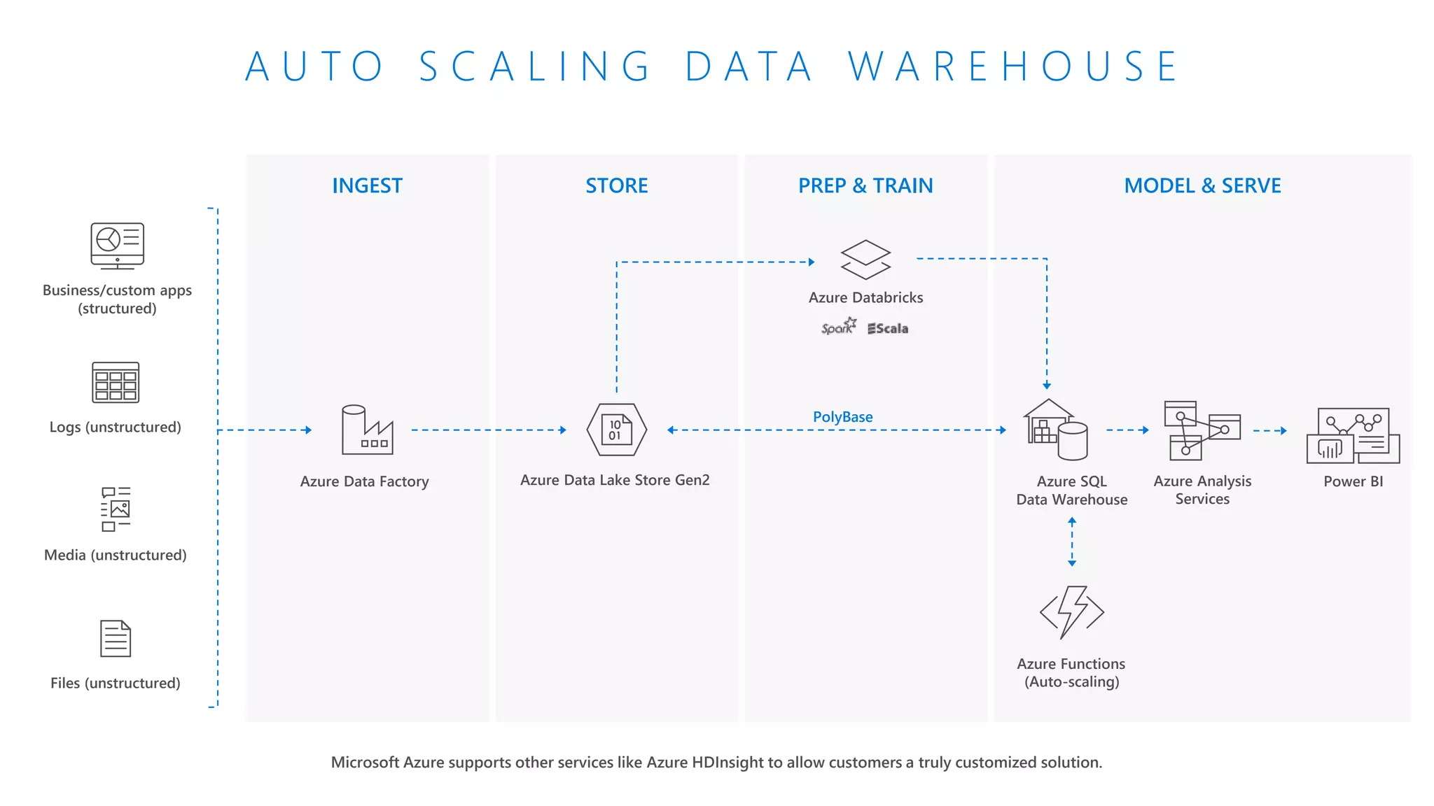 INGEST STORE PREP & TRAIN MODEL & SERVE
A U T O S C A L I N G D A T A W A R E H O U S E
Microsoft Azure supports other services like Azure HDInsight to allow customers a truly customized solution.
Azure Analysis
Services
Azure Functions
(Auto-scaling)
Business/custom apps
(structured)
Logs (unstructured)
Media (unstructured)
Files (unstructured)
Azure SQL
Data Warehouse
PolyBase
Power BIAzure Data Lake Store Gen2Azure Data Factory
Azure Databricks
 