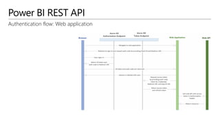 Power BI REST API
Authentication flow: Web application
 