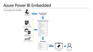 Azure Power BI Embedded
Conceptual model
Microsoft Azure
subscription
Embed
End users
Workspace
Workspace collection
1,N
Developer
Your app
Azure SQL
Data Warehouse
Azure SQL Database
1,N
1,N
on Azure HDInsight
 