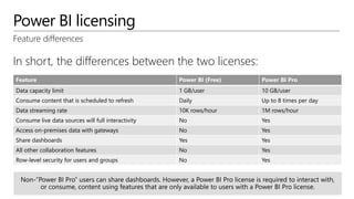 Power BI licensing
In short, the differences between the two licenses:
Feature differences
Feature Power BI (Free) Power BI Pro
Data capacity limit 1 GB/user 10 GB/user
Consume content that is scheduled to refresh Daily Up to 8 times per day
Data streaming rate 10K rows/hour 1M rows/hour
Consume live data sources will full interactivity No Yes
Access on-premises data with gateways No Yes
Share dashboards Yes Yes
All other collaboration features No Yes
Row-level security for users and groups No Yes
 