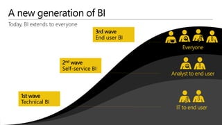 Everyone
3rd wave
End user BI
A new generation of BI
Today, BI extends to everyone
Analyst to end user
2nd wave
Self-service BI
IT to end user
1st wave
Technical BI
 