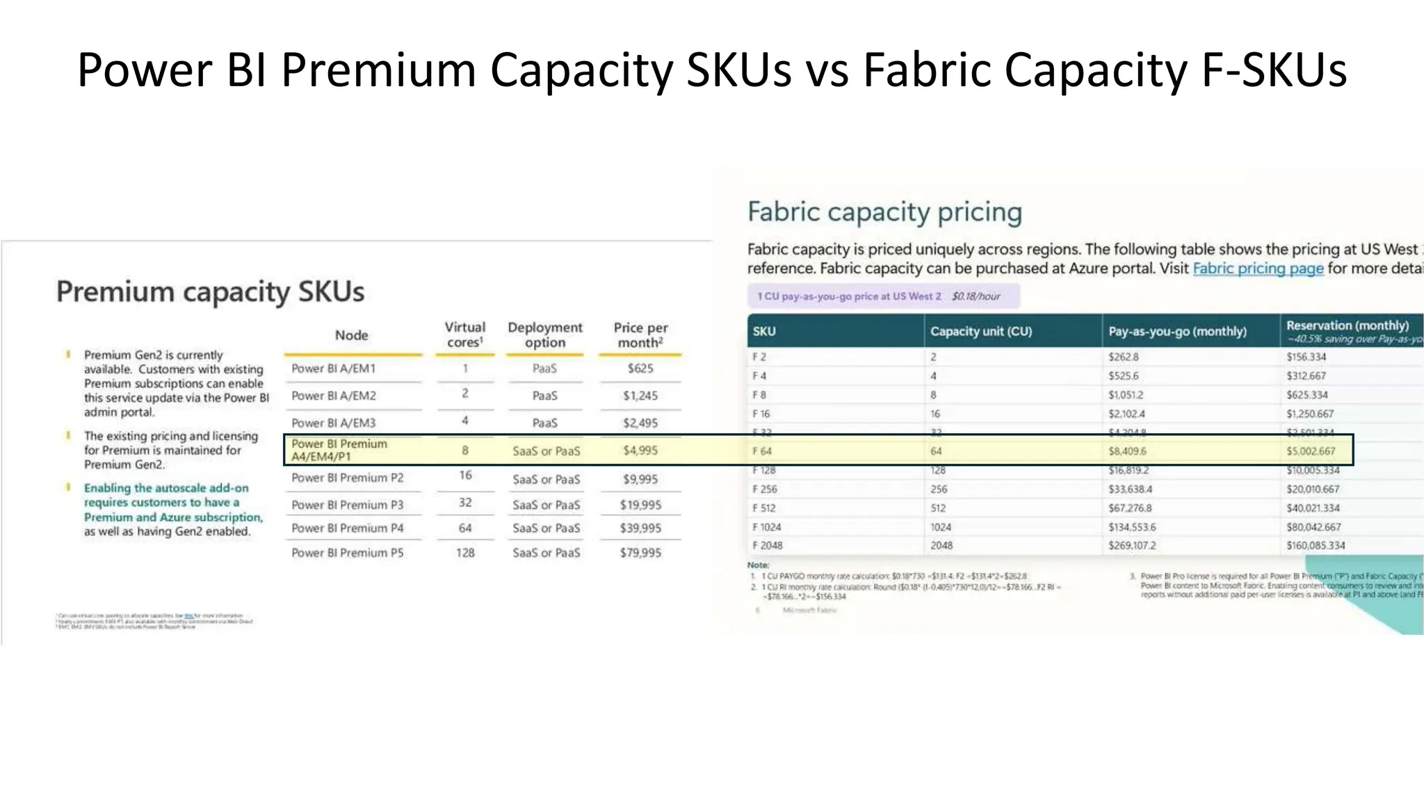 Power BI Premium Capacity SKUs vs Fabric Capacity F-SKUs
 