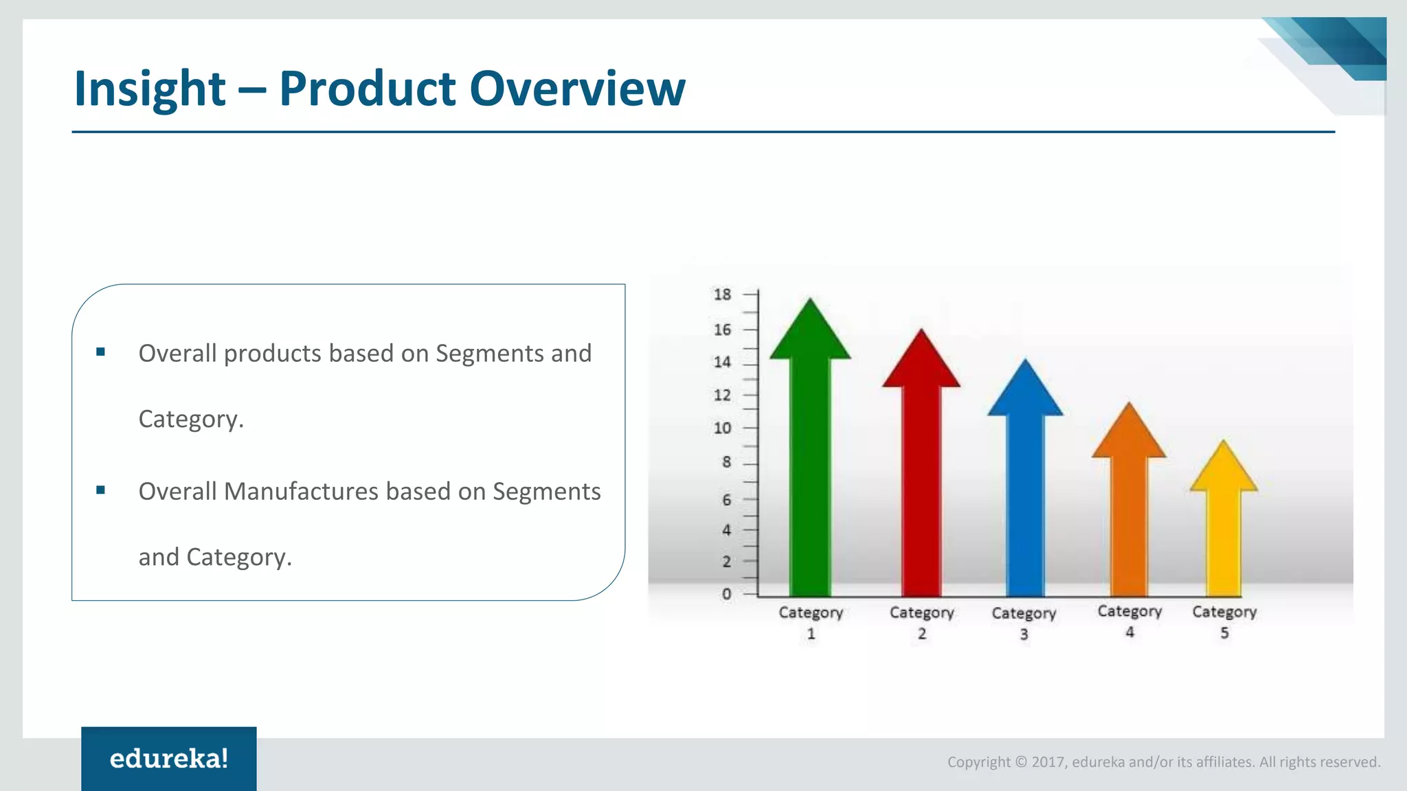 Copyright © 2017, edureka and/or its affiliates. All rights reserved.
Insight – Product Overview
▪ Overall products based on Segments and
Category.
▪ Overall Manufactures based on Segments
and Category.
 