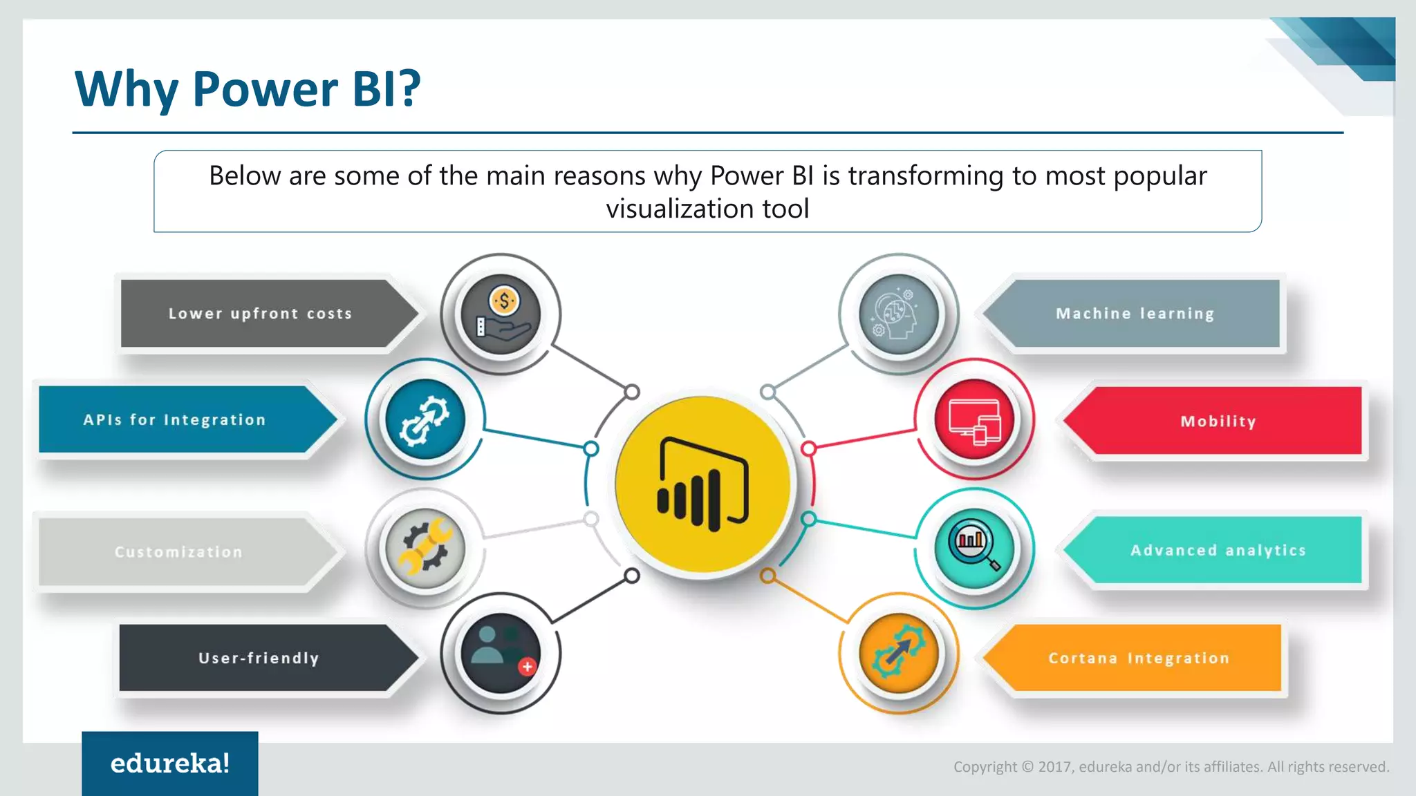Copyright © 2017, edureka and/or its affiliates. All rights reserved.
Why Power BI?
Below are some of the main reasons why Power BI is transforming to most popular
visualization tool
 