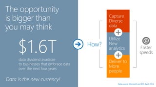 The opportunity
is bigger than
you may think
$1.6Tdata dividend available
to businesses that embrace data
over the next four years
Faster
speeds
Deliver to
More
people
Utilize
New
analytics
Capture
Diverse
data
How?
Data source: Microsoft and IDC, April 2014
Data is the new currency!
 
