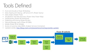 Tools Defined
• Front-end (Excel) or Power BI Desktop
• Data shaping and cleanup, self-service ETL (Power Query)
• Data analysis (Power Pivot)
• Visualization and data discovery (Power View, Power Map)
• Dashboarding (Power BI Dashboard)
• Publishing and sharing (Power BI sites)
• Natural language query (Power BI Q&A)
• Mobile (Power BI for Mobile)
• Access on-premise data (DMG, Analysis Services Connector)
• Updated weekly: http://blogs.msdn.com/b/powerbi/archive/tags/weekly+update/
Power
Query
Power
Pivot
Power
View
Power
Map
Power BI
Desktop
Power BI
Dashboard
Power BI website
Power BI
Q&A
Power BI
for mobile
 