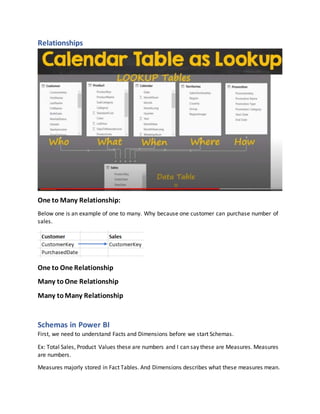 Relationships
One to Many Relationship:
Below one is an example of one to many. Why because one customer can purchase number of
sales.
One to One Relationship
Many toOne Relationship
Many toMany Relationship
Schemas in Power BI
First, we need to understand Facts and Dimensions before we start Schemas.
Ex: Total Sales, Product Values these are numbers and I can say these are Measures. Measures
are numbers.
Measures majorly stored in Fact Tables. And Dimensions describes what these measures mean.
 