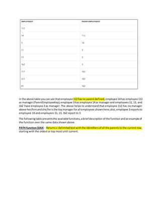 In the above table youcansee thatemployee 112 hasno parentdefined,employee14has employee112
as manager(ParentEmployeeKey),employee 3 has employee 14as managerand employees11, 13, and
162 have employee 3 as manager. The above helps to understand that employee 112 has no manager
above her/himandshe/he isthe topmanagerforall employees shownhere;also,employee 3reportsto
employee 14 and employees 11, 13, 162 report to 3.
The followingtable presentsthe availablefunctions,abrief descriptionof the functionandanexampleof
the function over the same data shown above.
PATH function(DAX) - Returnsa delimitedtextwiththe identifiersof all the parentsto the currentrow,
starting with the oldest or top most until current.
 