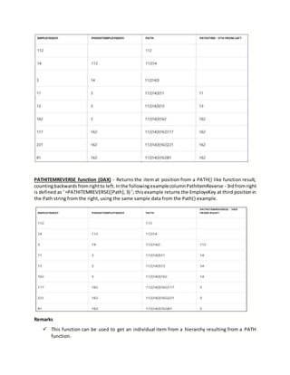 PATHITEMREVERSE function (DAX) - Returns the item at position from a PATH() like function result,
countingbackwardsfromrightto left.Inthe followingexamplecolumnPathItemReverse - 3rdfromright
is defined as ‘=PATHITEMREVERSE([Path],3) ’; thisexample returns the EmployeKey at third positionin
the Path string from the right, using the same sample data from the Path() example.
Remarks
 This function can be used to get an individual item from a hierarchy resulting from a PATH
function.
 