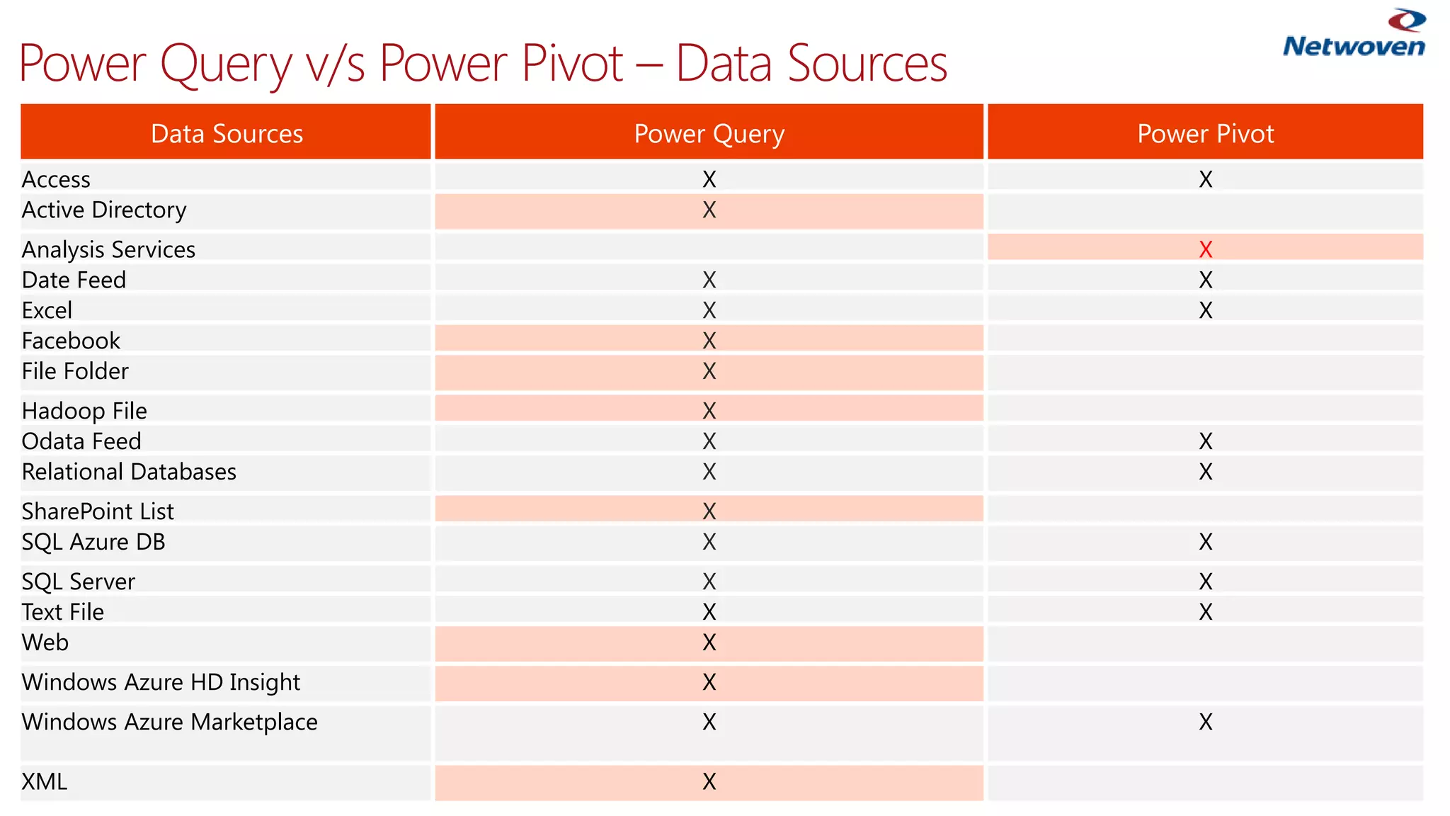 DataSources 
Power Query 
Power Pivot 
Access 
X 
X 
Active Directory 
X 
Analysis Services 
X 
Date Feed 
X 
X 
Excel 
X 
X 
Facebook 
X 
File Folder 
X 
Hadoop File 
X 
OdataFeed 
X 
X 
Relational Databases 
X 
X 
SharePoint List 
X 
SQL Azure DB 
X 
X 
SQL Server 
X 
X 
Text File 
X 
X 
Web 
X 
Windows Azure HD Insight 
X 
Windows Azure Marketplace 
X 
X 
XML 
X 
Power Query v/s Power Pivot –Data Sources  