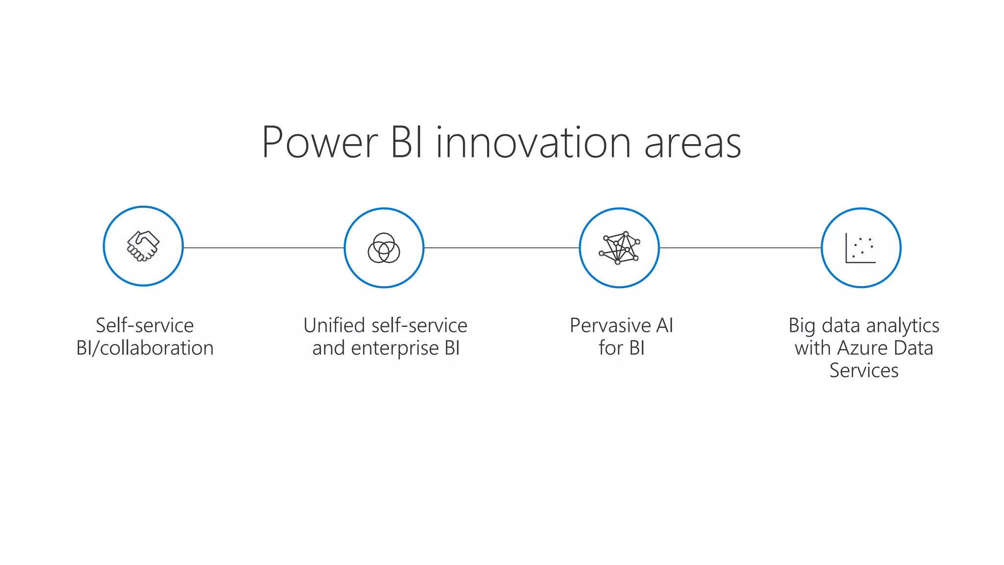 Power BI innovation areas
Unified self-service
and enterprise BI
Self-service
BI/collaboration
Big data analytics
with Azure Data
Services
Pervasive AI
for BI
 