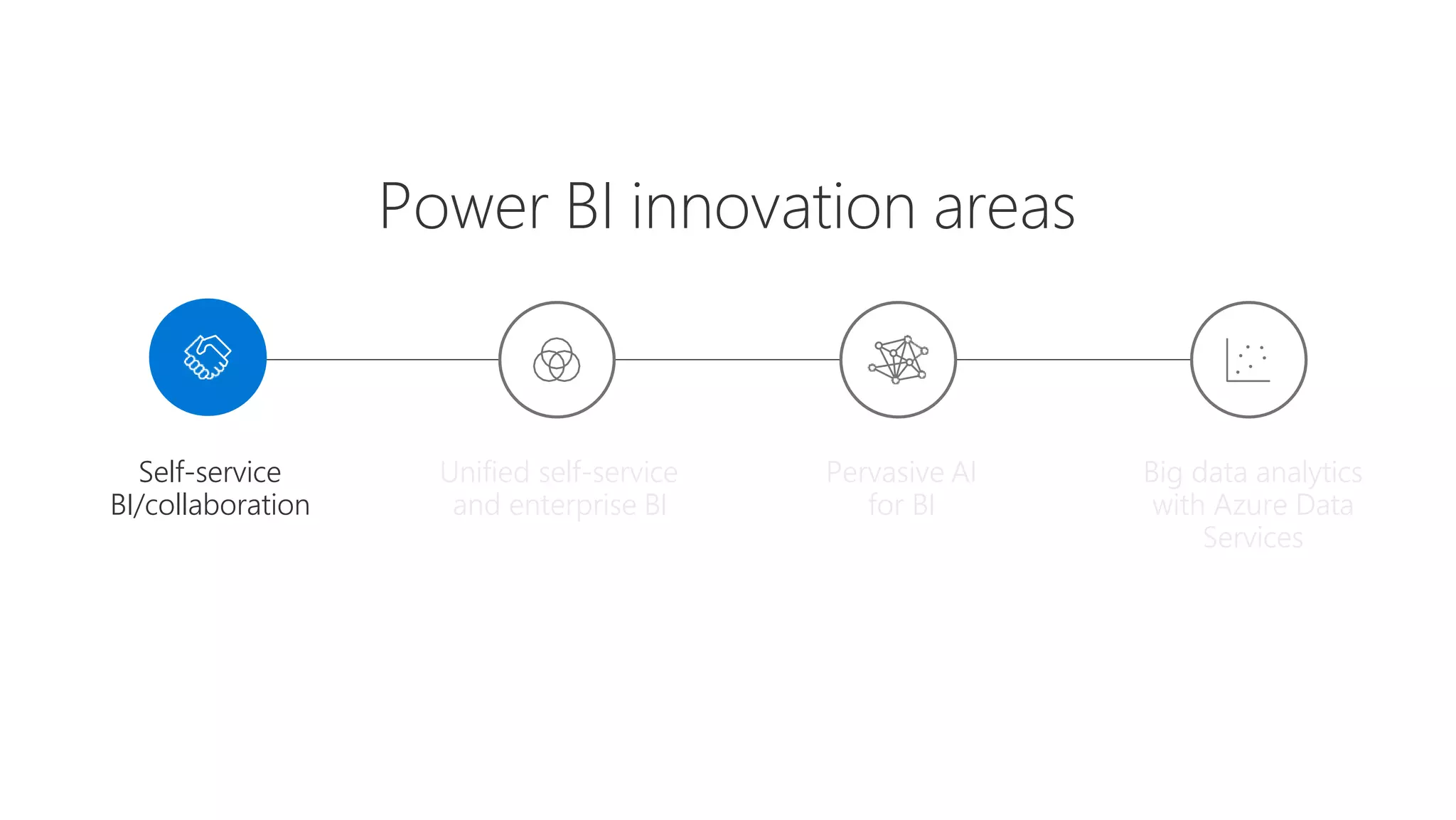 Power BI innovation areas
Unified self-service
and enterprise BI
Self-service
BI/collaboration
Big data analytics
with Azure Data
Services
Pervasive AI
for BI
 
