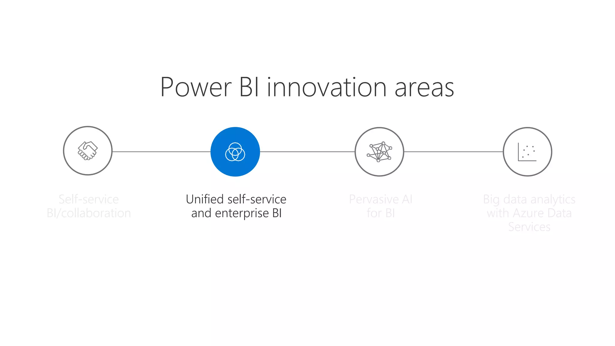 Power BI innovation areas
Unified self-service
and enterprise BI
Self-service
BI/collaboration
Big data analytics
with Azure Data
Services
Pervasive AI
for BI
 