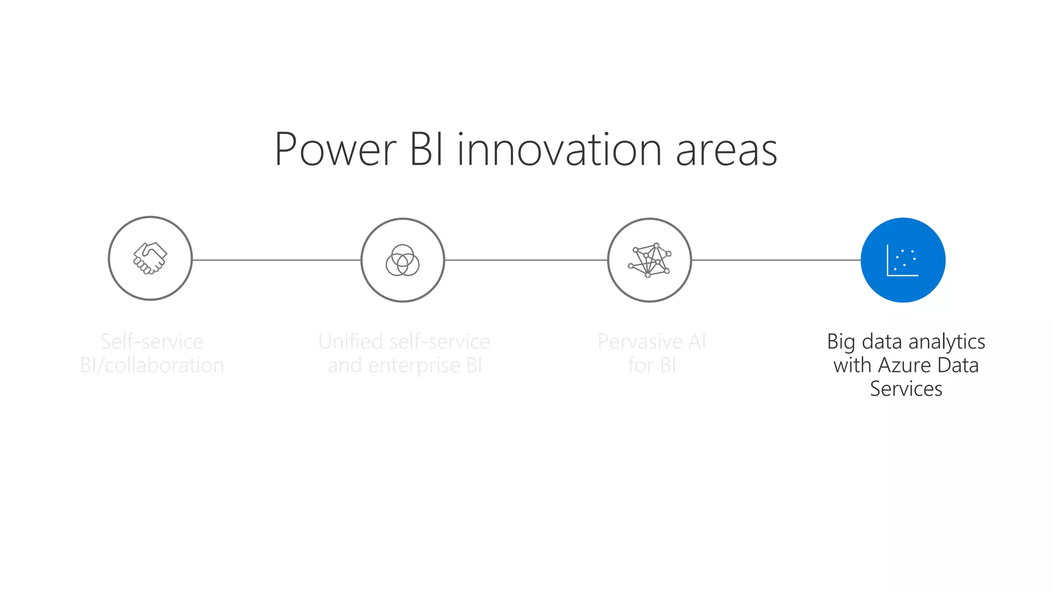 Power BI innovation areas
Unified self-service
and enterprise BI
Self-service
BI/collaboration
Big data analytics
with Azure Data
Services
Pervasive AI
for BI
 