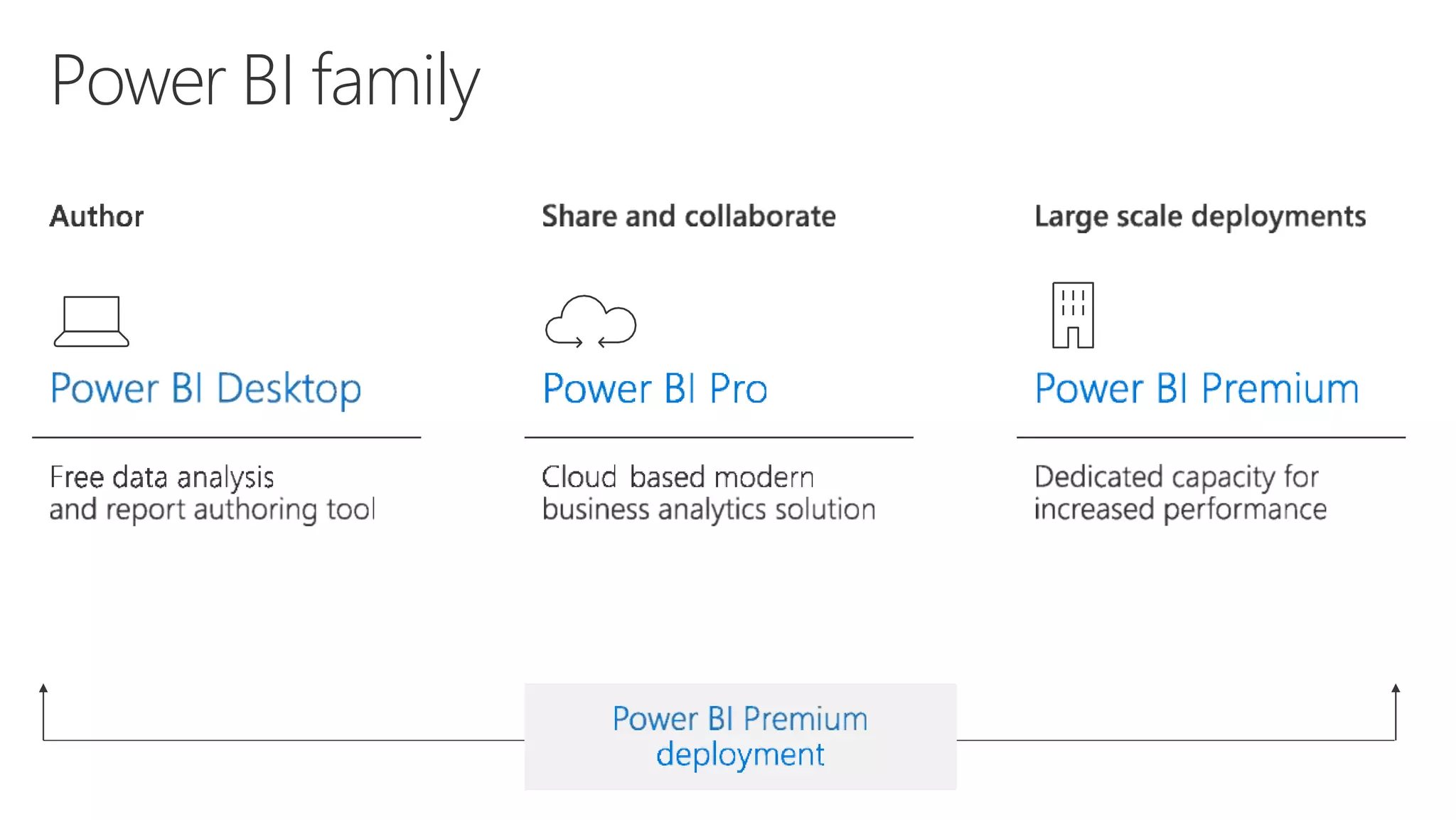 Power BI family
 