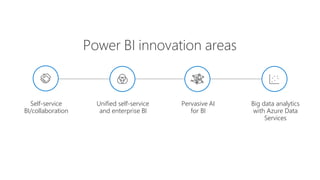 Power BI innovation areas
Unified self-service
and enterprise BI
Self-service
BI/collaboration
Big data analytics
with Azure Data
Services
Pervasive AI
for BI
 