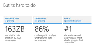 But it’s hard to do
Amount of data
is growing
163ZB
worldwide data
creation by 2025
–IDC: Data Age 2025
Data sources
are growing
86%
challenged to analyze
unstructured data
–IDG: Big Data Survey
Lack of
specialized workers
#1
data science and
analytics are most
challenging to find
–IDG: State of CIO
 