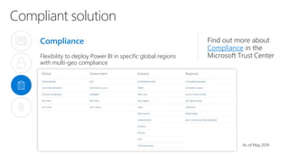 Compliant solution
Compliance
Flexibility to deploy Power BI in specific global regions
with multi-geo compliance
Find out more about
Compliance in the
Microsoft Trust Center
As of May 2019
 