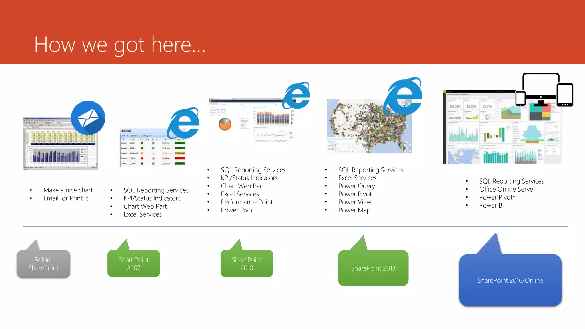 How we got here…
Before
SharePoint
• Make a nice chart
• Email or Print It
SharePoint
2007
• SQL Reporting Services
• KPI/Status Indicators
• Chart Web Part
• Excel Services
SharePoint
2010
• SQL Reporting Services
• KPI/Status Indicators
• Chart Web Part
• Excel Services
• Performance Point
• Power Pivot
SharePoint 2013
• SQL Reporting Services
• Excel Services
• Power Query
• Power Pivot
• Power View
• Power Map
SharePoint 2016/Online
• SQL Reporting Services
• Office Online Server
• Power Pivot*
• Power BI