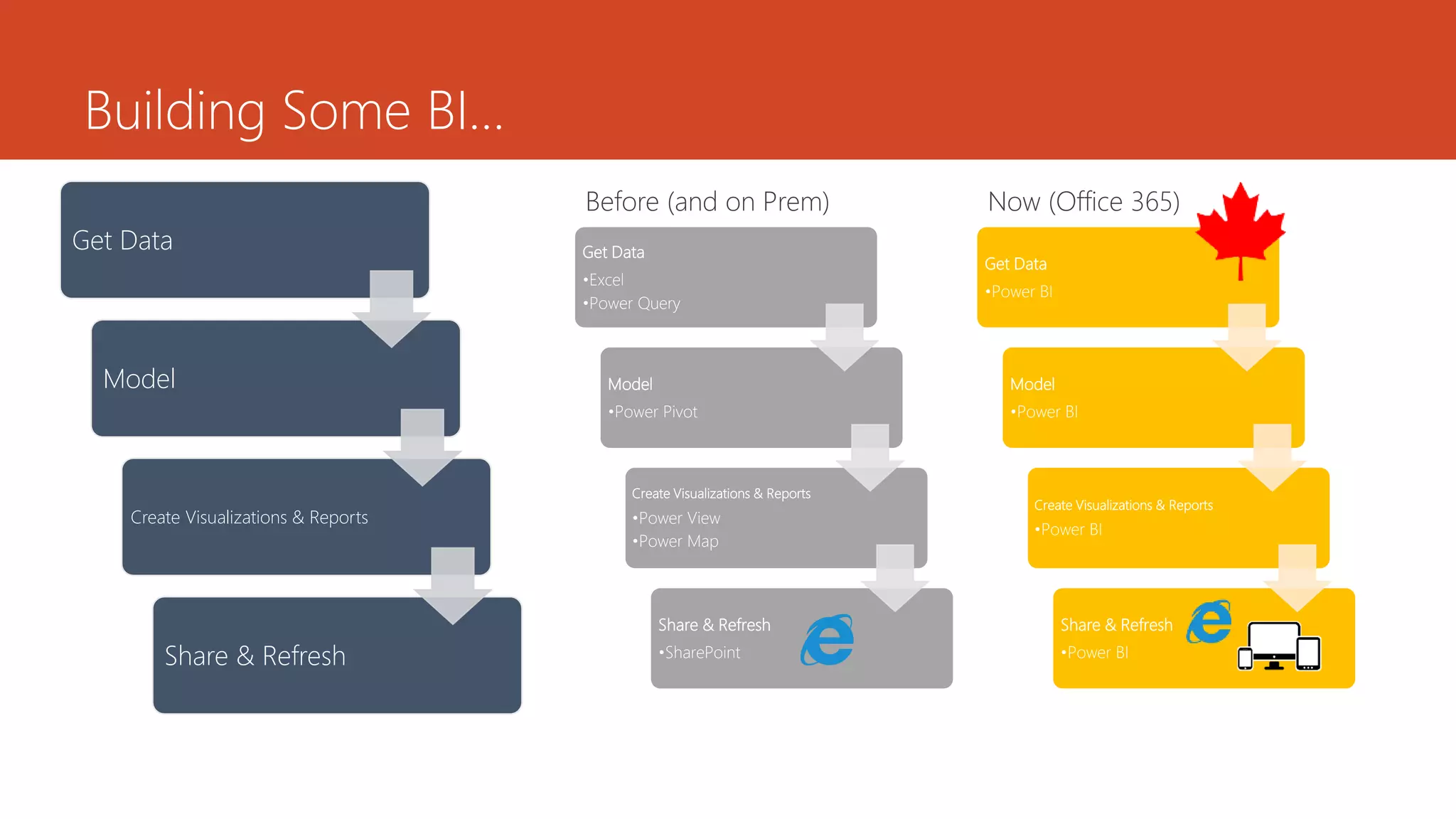 Building Some BI…
Get Data
Model
Create Visualizations & Reports
Share & Refresh
Get Data
•Excel
•Power Query
Model
•Power Pivot
Create Visualizations & Reports
•Power View
•Power Map
Share & Refresh
•SharePoint
Before (and on Prem)
Get Data
•Power BI
Model
•Power BI
Create Visualizations & Reports
•Power BI
Share & Refresh
•Power BI
Now (Office 365)