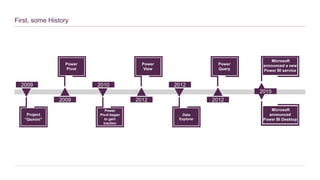 First, some History
Project
“Gemini”
2009
2009
Power
Pivot
Power
Pivot began
to gain
traction
2010
2012
Power
View
Data
Explorer
2012
2012
Power
Query
2015
Microsoft
announced a new
Power BI service
Microsoft
announced
Power BI Desktop
 