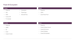 Prepare
Power BI Ecosystem
• Power BI
• SQL
• SSIS
• Custom API
• R Language
Visualize
Model
• Power BI
• SSAS
• Excel Power Pivot
• Power BI
• SSRS
• D3
• Excel
• Custom Visuals
Share
• Power BI
• Power BI Report Server
• Power BI Premium
• Power BI Mobile
• Power BI Embedded
• Connectors
• Power Apps
• Microsoft Flow
 