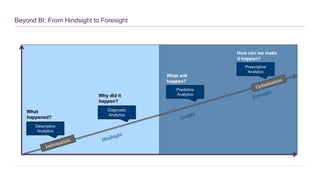 Beyond BI: From Hindsight to Foresight
Descriptive
Analytics
Diagnostic
Analytics
Predictive
Analytics
Prescriptive
Analytics
What
happened?
Why did it
happen?
What will
happen?
How can we make
it happen?
 