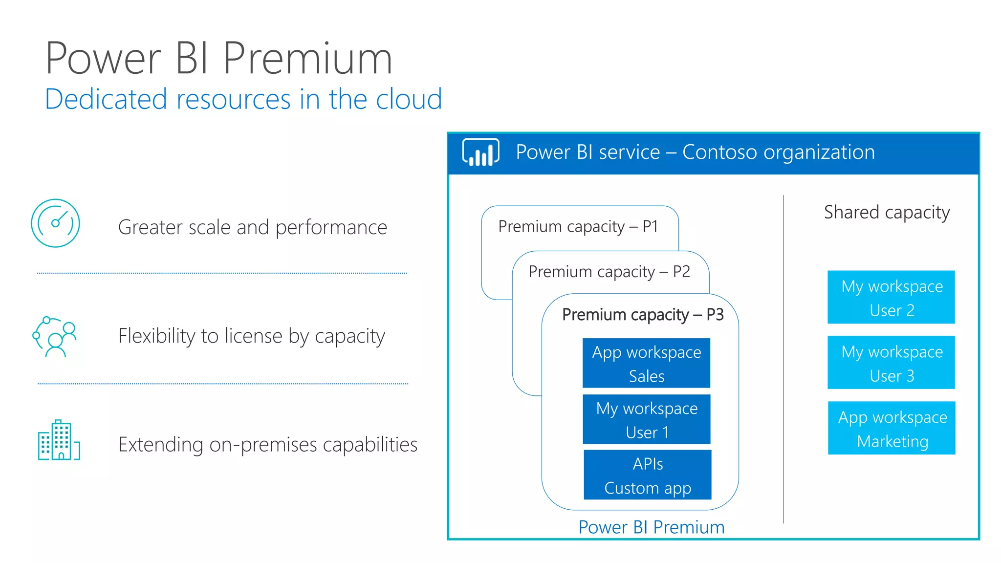 Power BI Premium
Dedicated resources in the cloud
Flexibility to license by capacity
Greater scale and performance
Extending on-premises capabilities
Premium capacity – P3
Premium capacity – P2
Premium capacity – P1
My workspace
User 2
My workspace
User 3
App workspace
Marketing
App workspace
Sales
My workspace
User 1
APIs
Custom app
Power BI service – Contoso organization
Power BI Premium
 