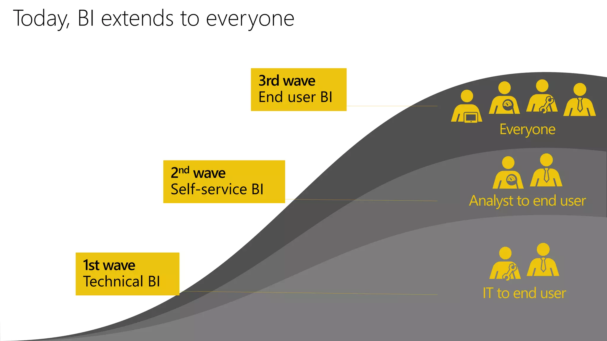 Today, BI extends to everyone
Everyone
Analyst to end user
IT to end user
2nd wave
Self-service BI
1st wave
Technical BI
3rd wave
End user BI
 