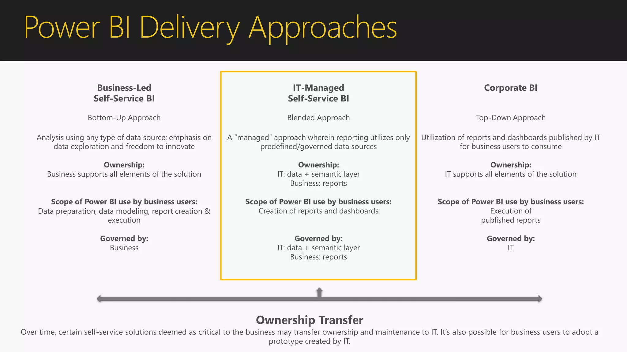 Power BI Delivery Approaches
Business-Led
Self-Service BI
Bottom-Up Approach
IT-Managed
Self-Service BI
Blended Approach
Corporate BI
Top-Down Approach
Analysis using any type of data source; emphasis on
data exploration and freedom to innovate
Ownership:
Business supports all elements of the solution
Scope of Power BI use by business users:
Data preparation, data modeling, report creation &
execution
Governed by:
Business
A “managed” approach wherein reporting utilizes only
predefined/governed data sources
Ownership:
IT: data + semantic layer
Business: reports
Scope of Power BI use by business users:
Creation of reports and dashboards
Governed by:
IT: data + semantic layer
Business: reports
Utilization of reports and dashboards published by IT
for business users to consume
Ownership:
IT supports all elements of the solution
Scope of Power BI use by business users:
Execution of
published reports
Governed by:
IT
Ownership Transfer
Over time, certain self-service solutions deemed as critical to the business may transfer ownership and maintenance to IT. It’s also possible for business users to adopt a
prototype created by IT.
 