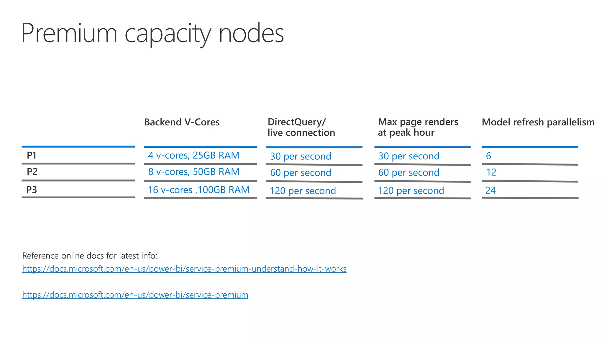 https://docs.microsoft.com/en-us/power-bi/service-premium-understand-how-it-works
https://docs.microsoft.com/en-us/power-bi/service-premium
 