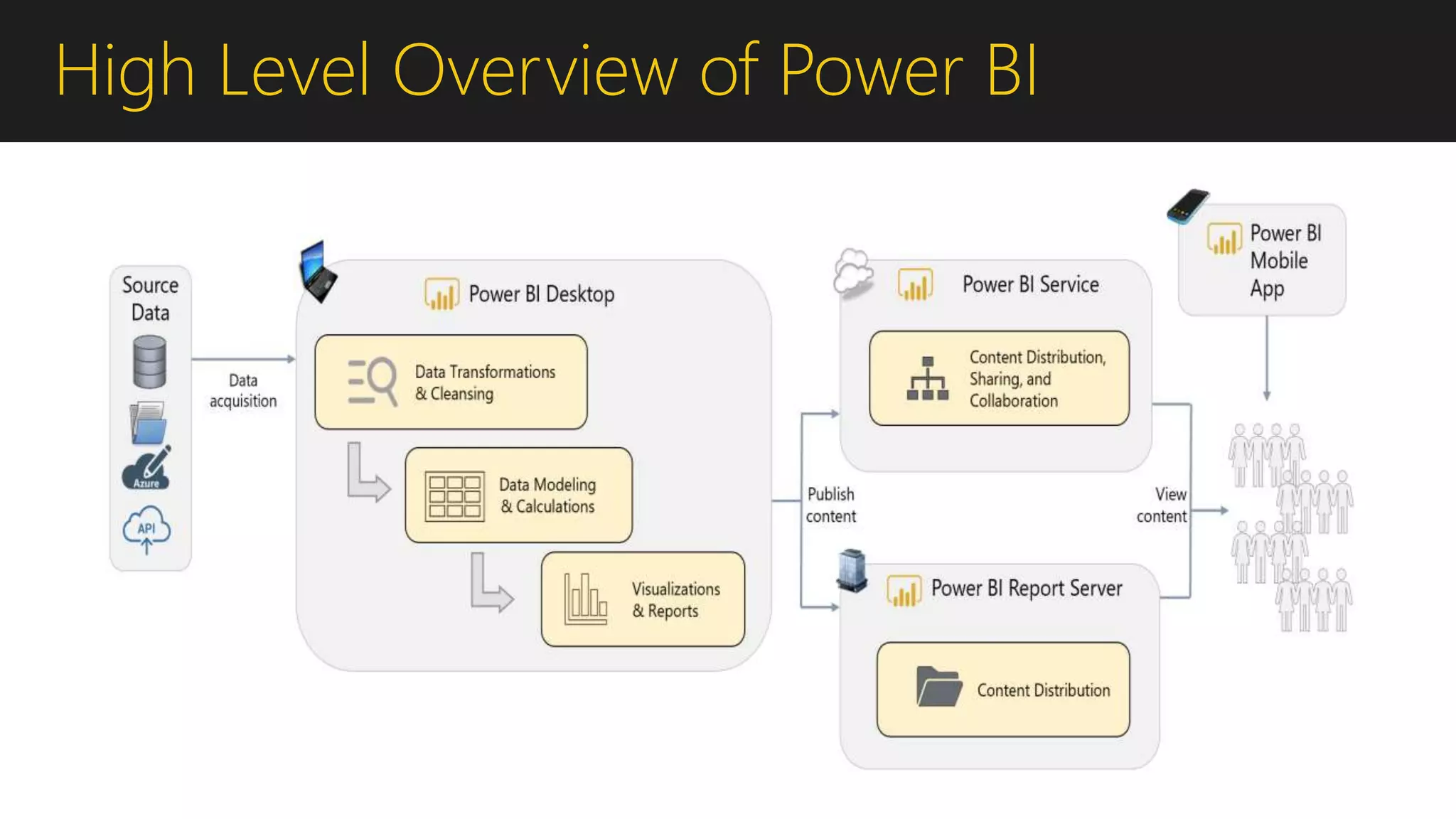 High Level Overview of Power BI
 