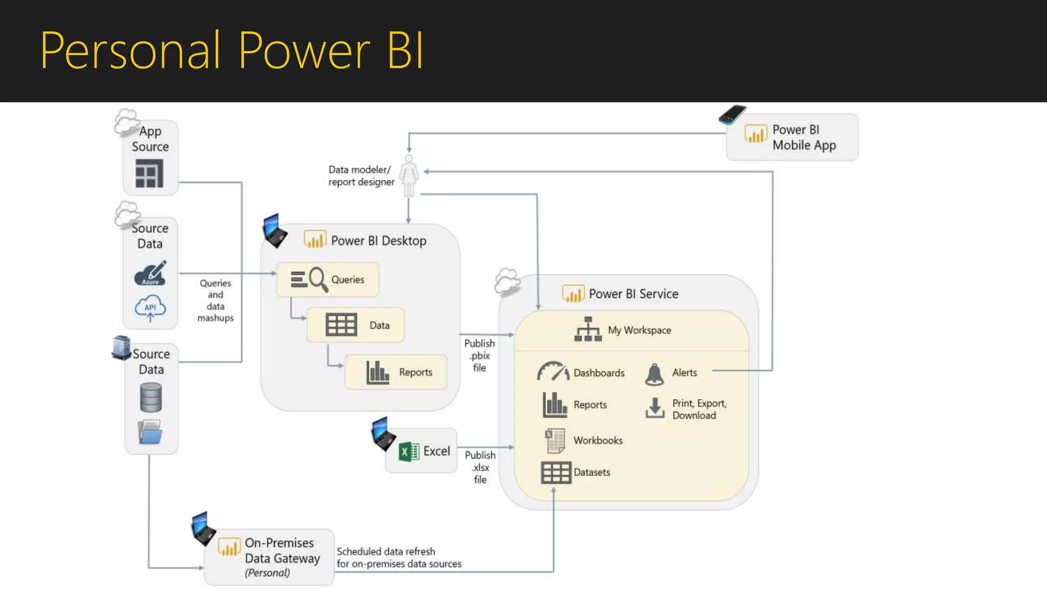 Personal Power BI
 