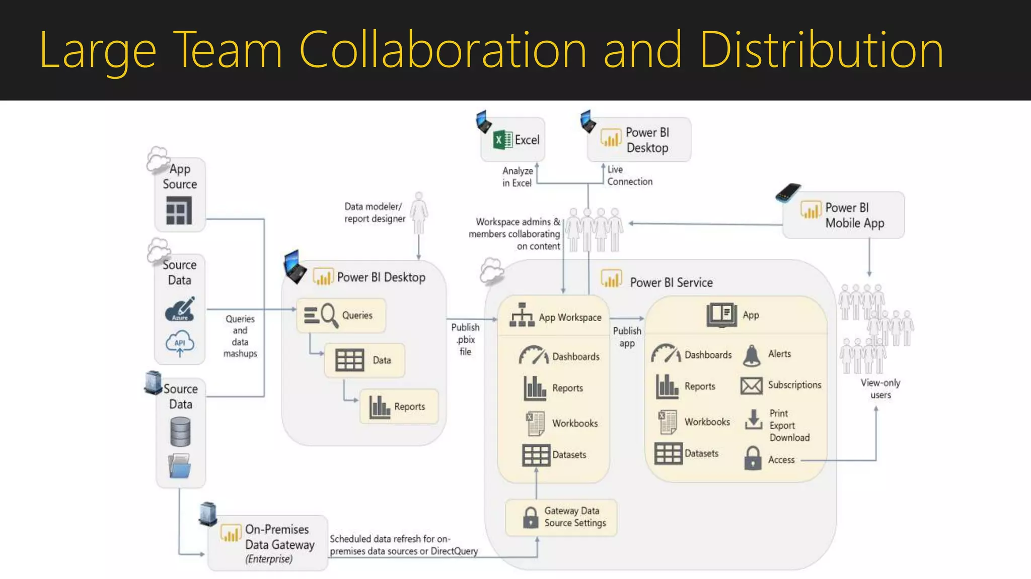 Large Team Collaboration and Distribution
 