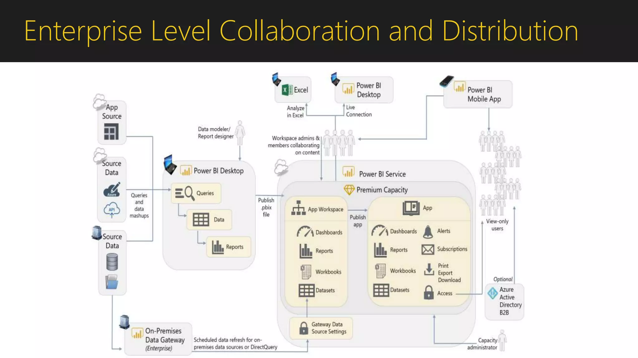 Enterprise Level Collaboration and Distribution
 