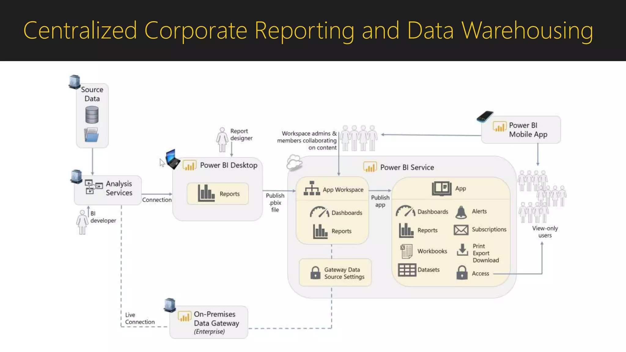 Centralized Corporate Reporting and Data Warehousing
 