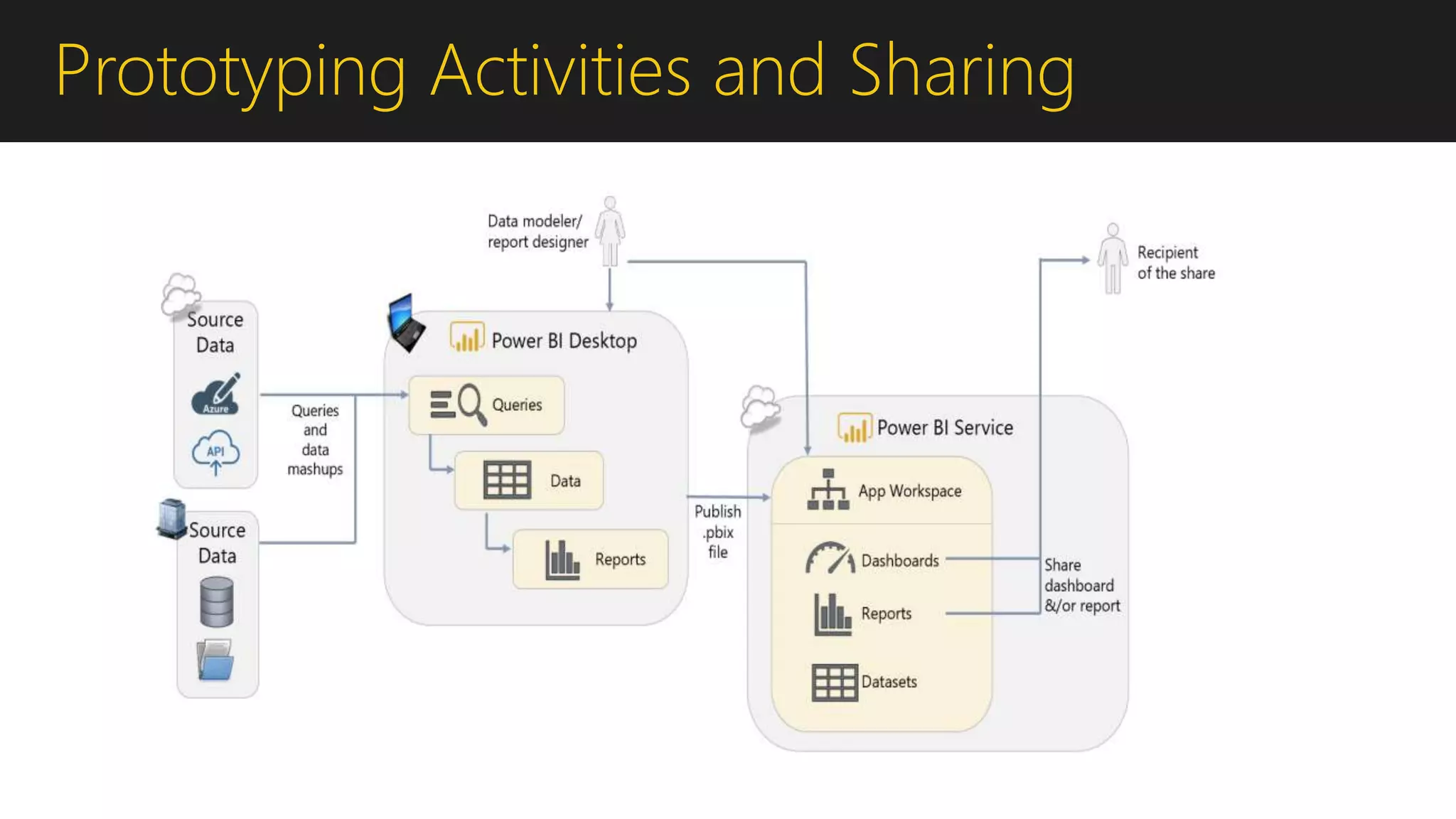 Prototyping Activities and Sharing
 
