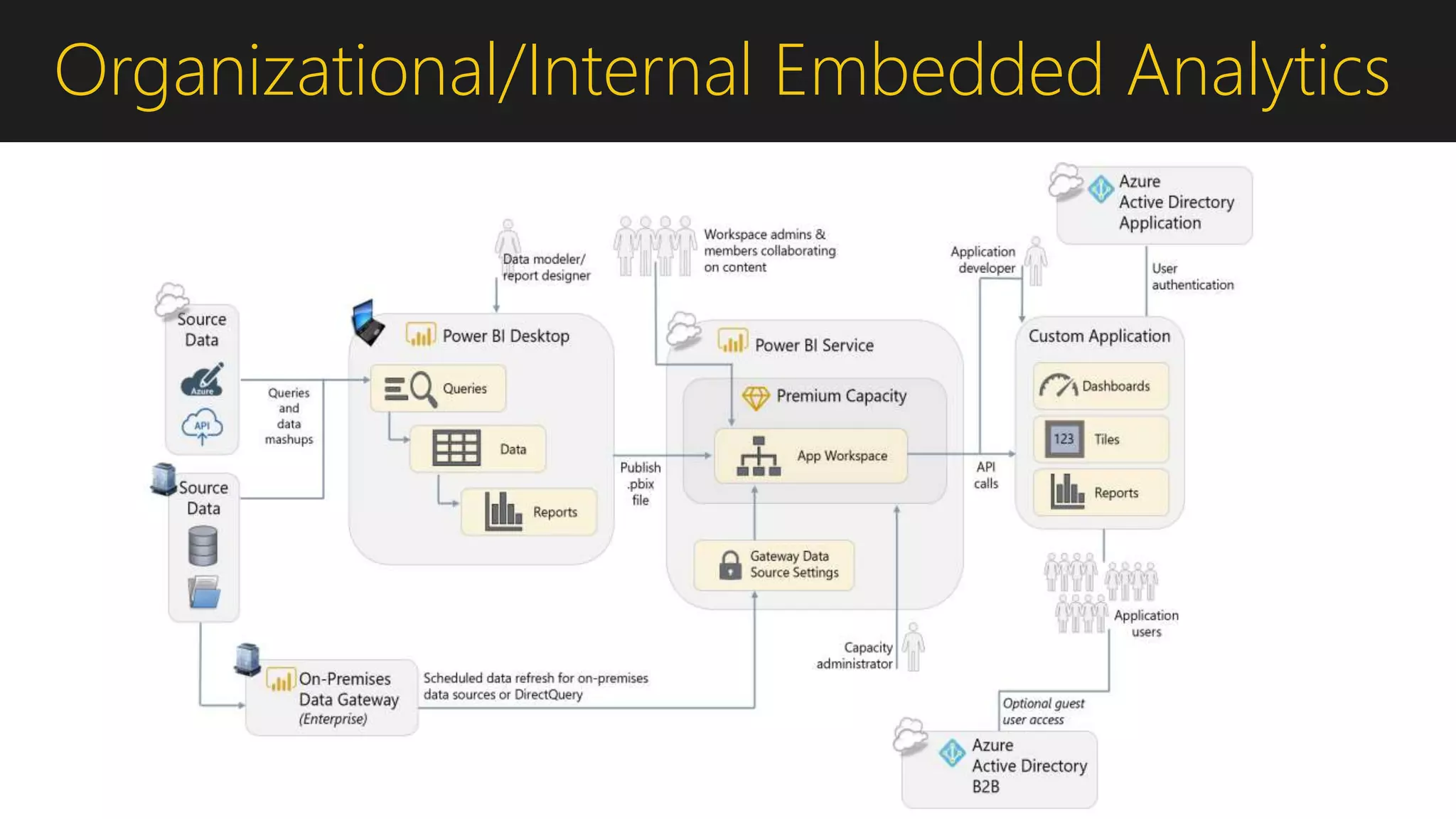 Organizational/Internal Embedded Analytics
 