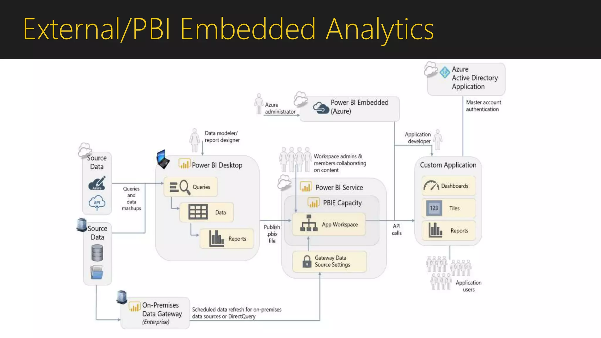 External/PBI Embedded Analytics
 