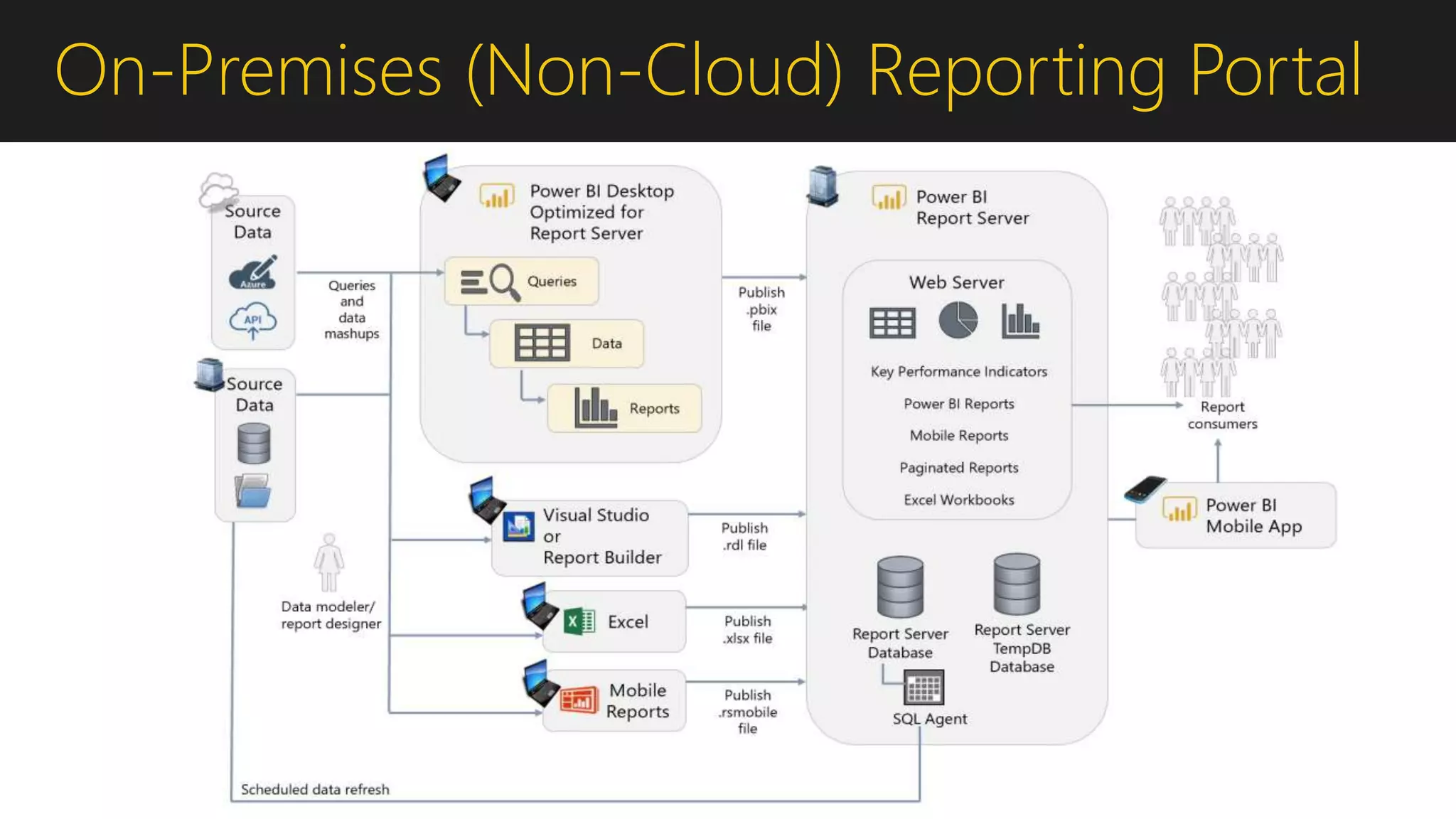On-Premises (Non-Cloud) Reporting Portal
 