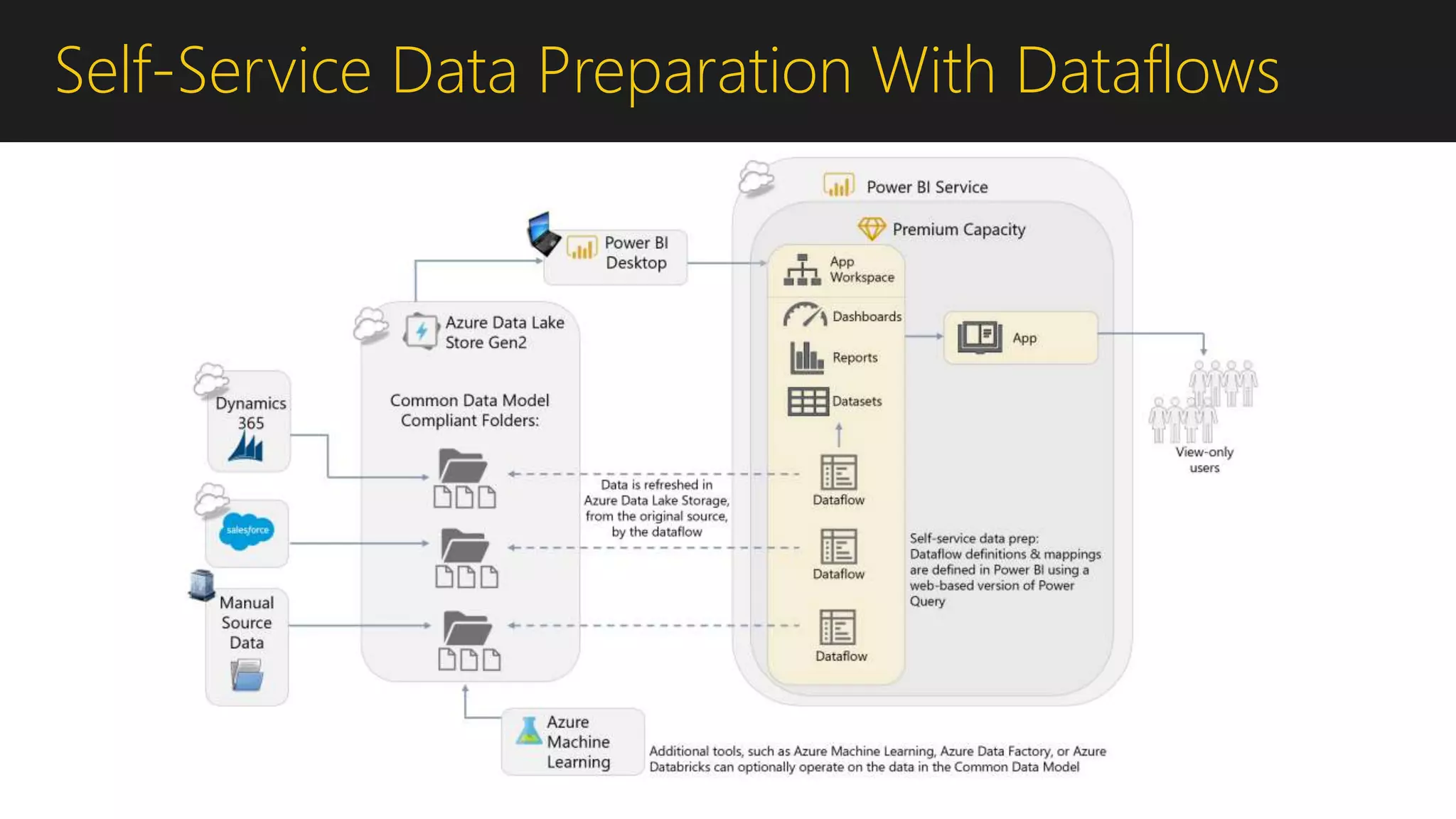 Self-Service Data Preparation With Dataflows
 