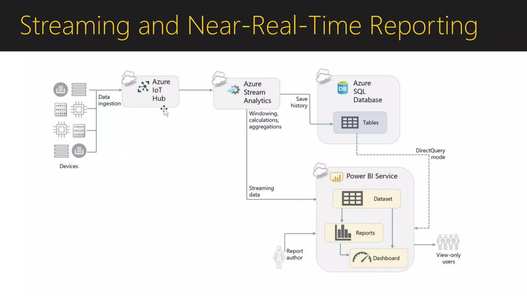 Streaming and Near-Real-Time Reporting
 