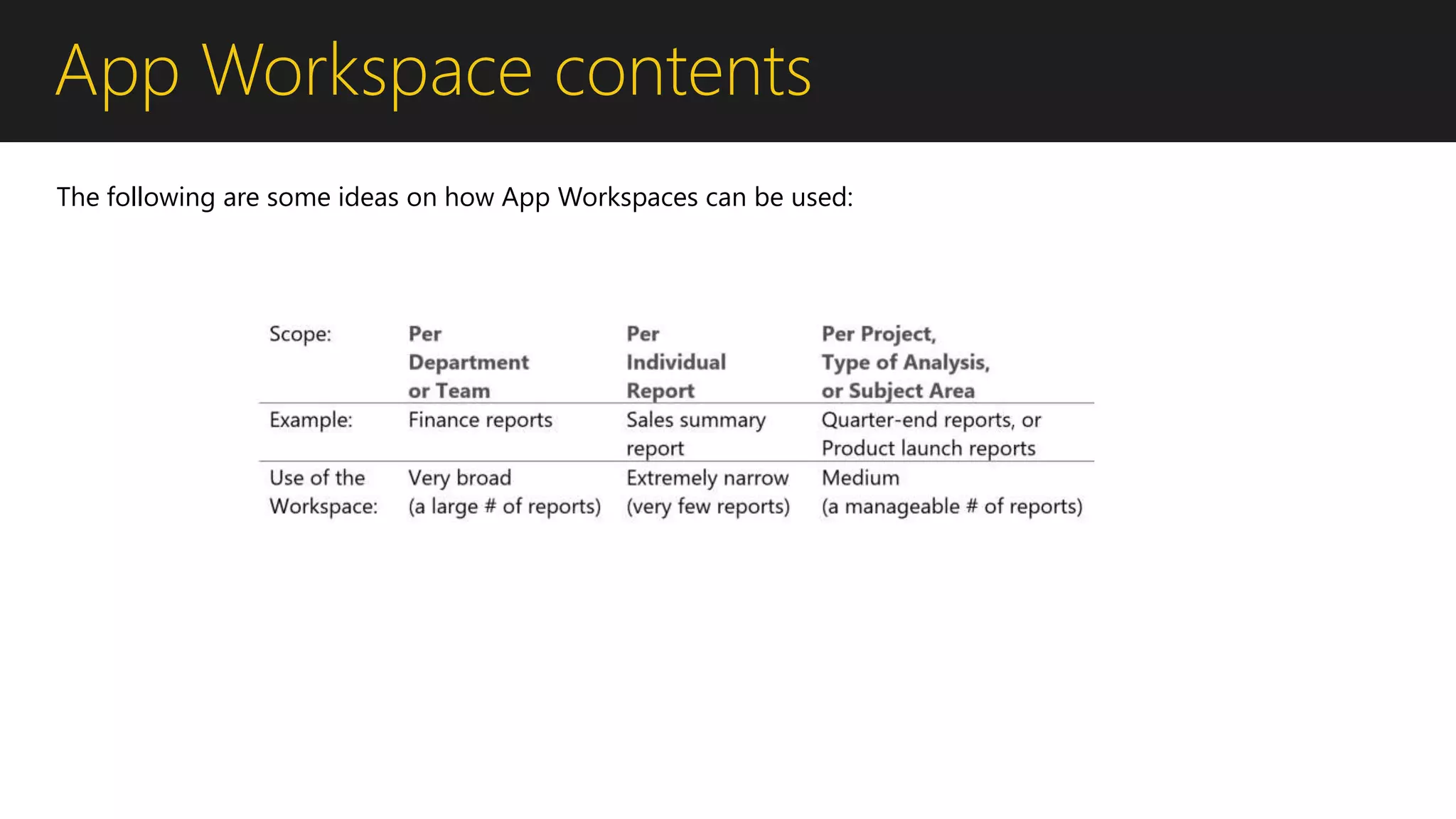 App Workspace contents
The following are some ideas on how App Workspaces can be used:
 
