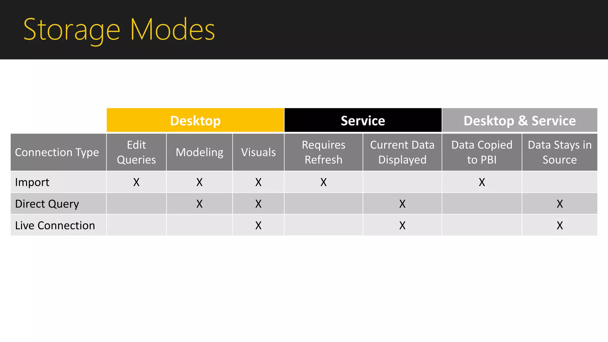 Storage Modes
Desktop Service Desktop & Service
Connection Type
Edit
Queries
Modeling Visuals
Requires
Refresh
Current Data
Displayed
Data Copied
to PBI
Data Stays in
Source
Import X X X X X
Direct Query X X X X
Live Connection X X X
 