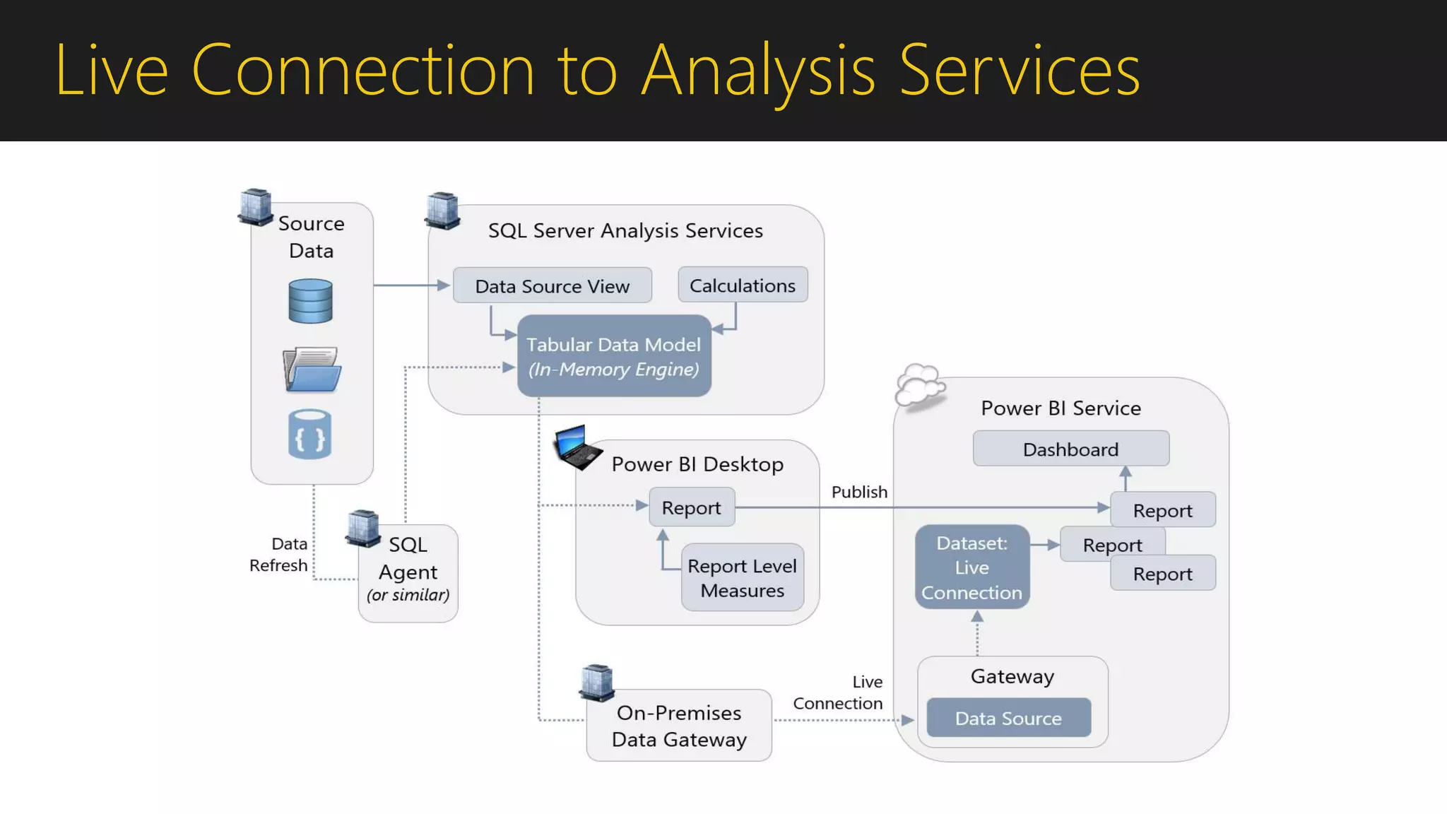 Live Connection to Analysis Services
 