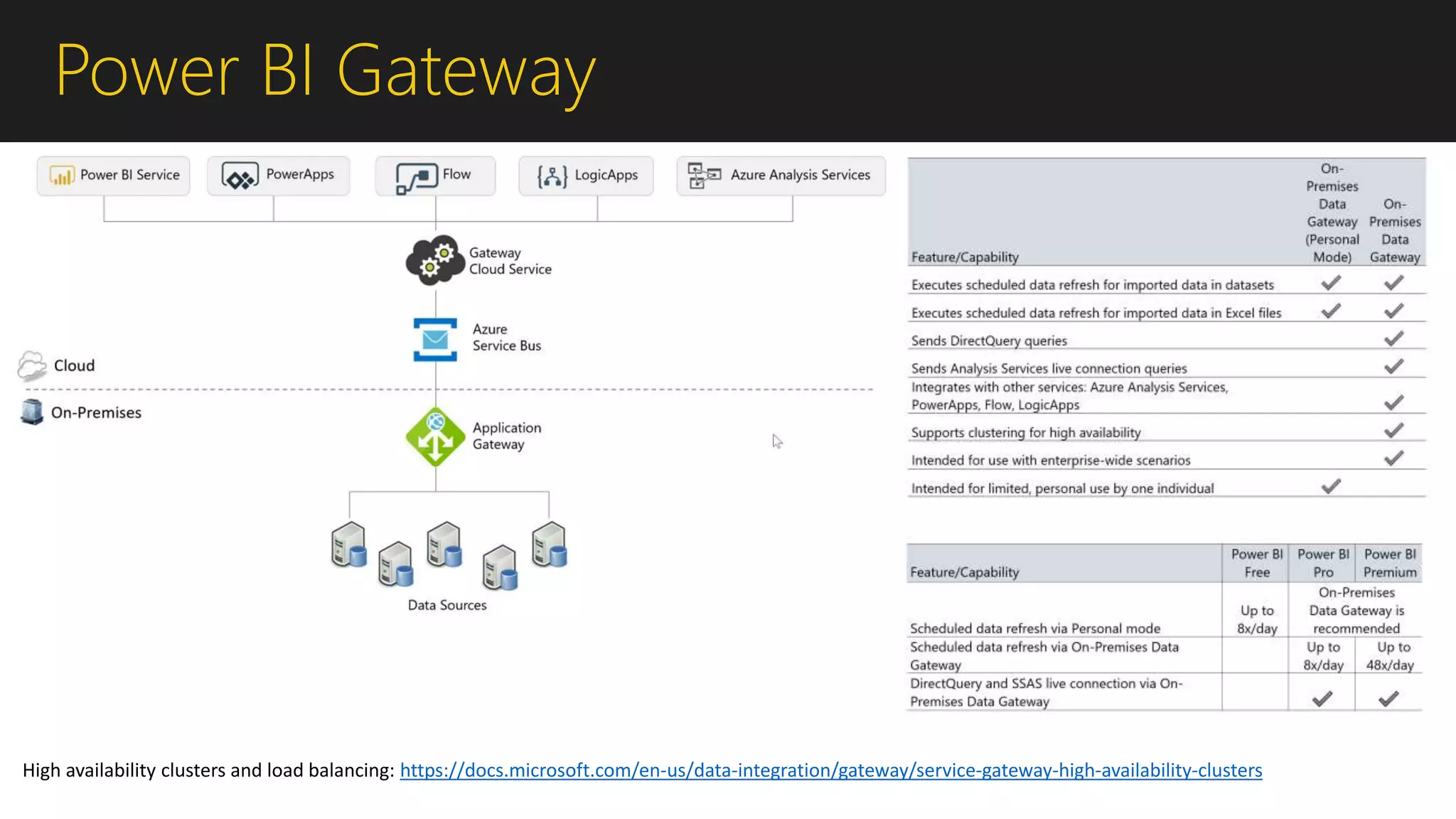 Power BI Gateway
High availability clusters and load balancing: https://docs.microsoft.com/en-us/data-integration/gateway/service-gateway-high-availability-clusters
 