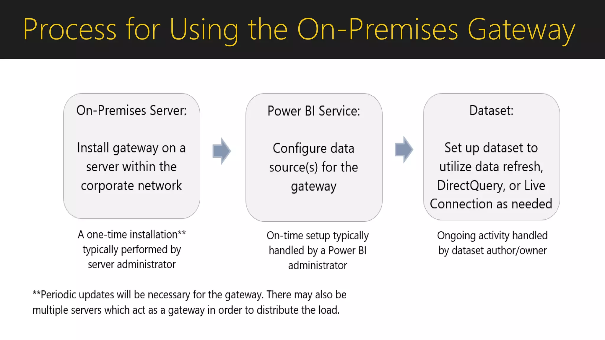 Process for Using the On-Premises Gateway
 