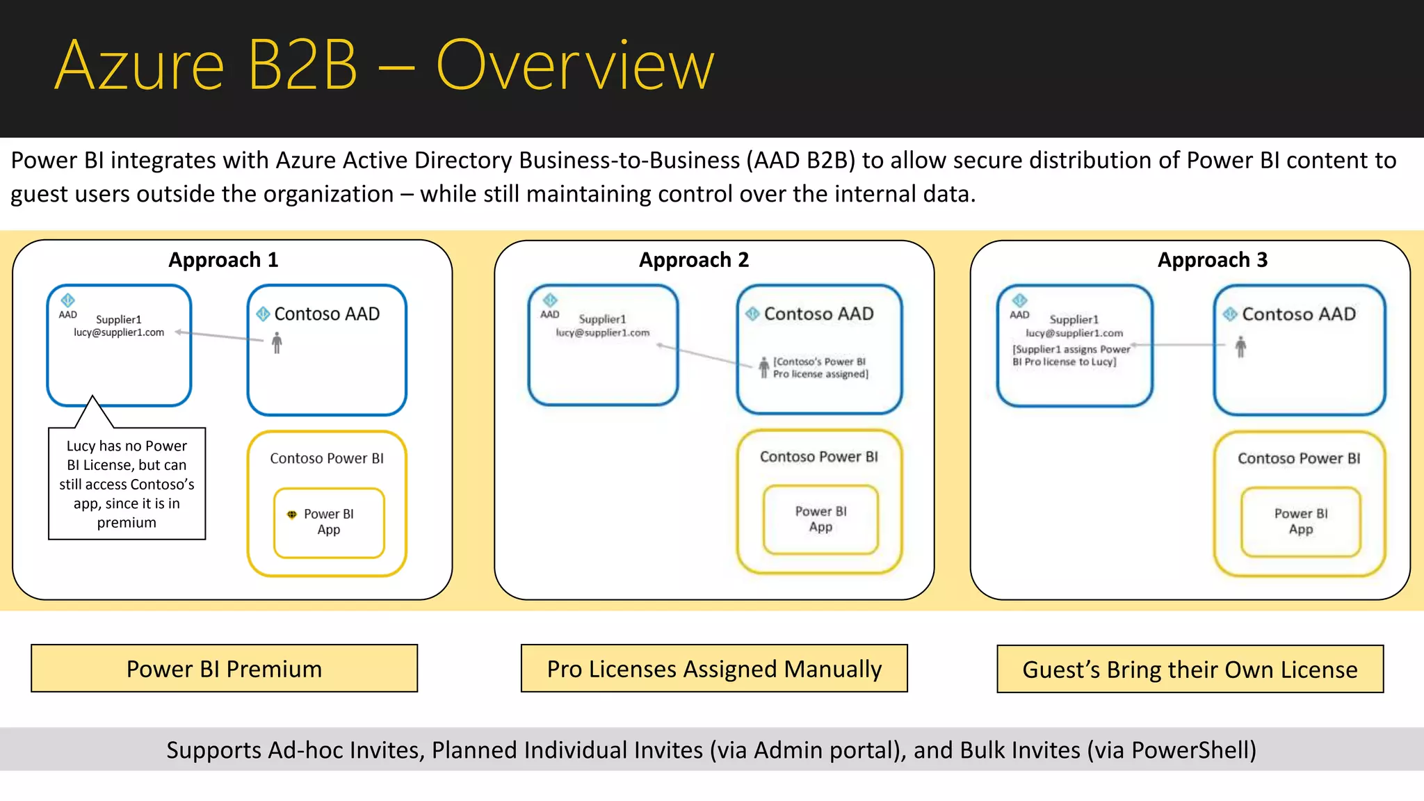 Power BI integrates with Azure Active Directory Business-to-Business (AAD B2B) to allow secure distribution of Power BI content to
guest users outside the organization – while still maintaining control over the internal data.
cc c
Azure B2B – Overview
Approach 1 Approach 2 Approach 3
Lucy has no Power
BI License, but can
still access Contoso’s
app, since it is in
premium
Power BI Premium Pro Licenses Assigned Manually Guest’s Bring their Own License
Supports Ad-hoc Invites, Planned Individual Invites (via Admin portal), and Bulk Invites (via PowerShell)
 